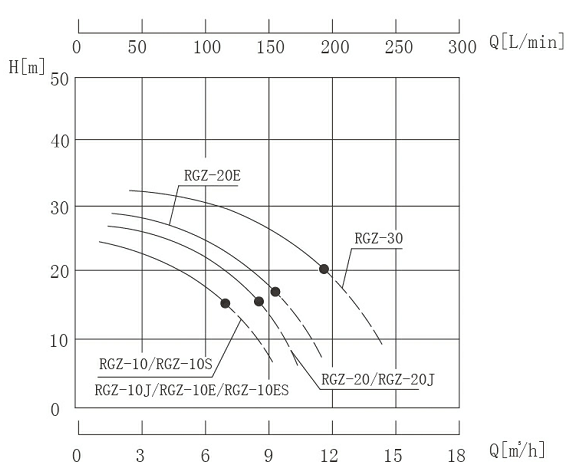 RGZ高溫循環(huán)泵性能曲線圖.png