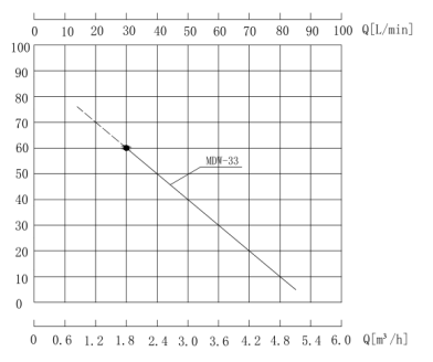 MDW-33高溫磁力泵性能曲線圖.jpg